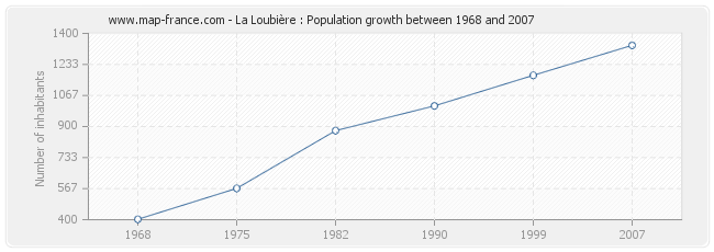 Population La Loubière